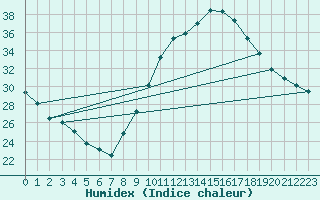 Courbe de l'humidex pour Als (30)