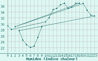 Courbe de l'humidex pour Guret (23)