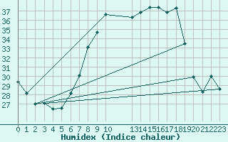 Courbe de l'humidex pour Geisenheim