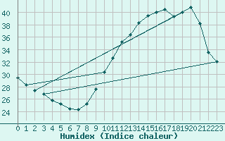 Courbe de l'humidex pour Nantes (44)