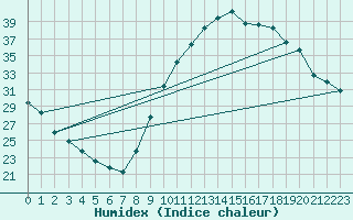 Courbe de l'humidex pour Manlleu (Esp)