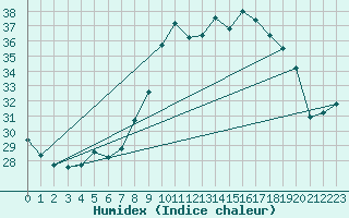 Courbe de l'humidex pour Alistro (2B)