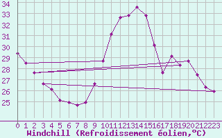 Courbe du refroidissement olien pour Vias (34)