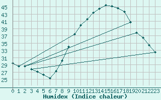 Courbe de l'humidex pour Badajoz