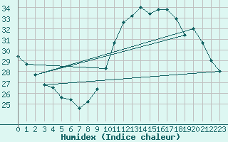 Courbe de l'humidex pour Bourges (18)