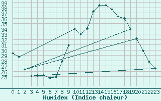 Courbe de l'humidex pour Saint-Jean-de-Vedas (34)