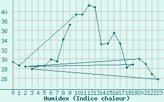 Courbe de l'humidex pour Cavalaire-sur-Mer (83)