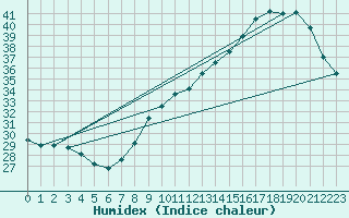 Courbe de l'humidex pour Niort (79)