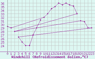 Courbe du refroidissement olien pour Biskra