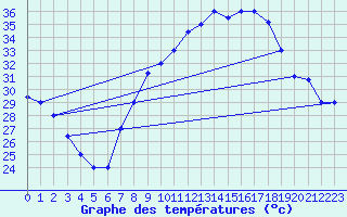 Courbe de tempratures pour Biskra