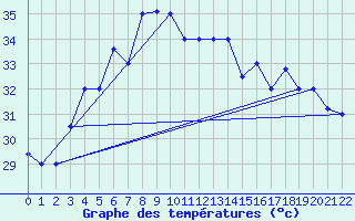 Courbe de tempratures pour Fujairah