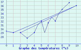 Courbe de tempratures pour Bushehr Civ / Afb