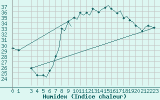 Courbe de l'humidex pour Reus (Esp)