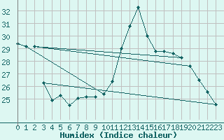 Courbe de l'humidex pour Carcassonne (11)