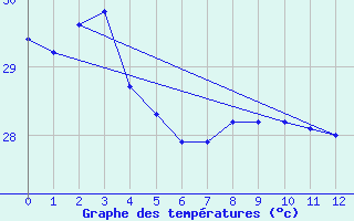 Courbe de tempratures pour Maopoopo Ile Futuna