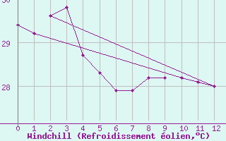 Courbe du refroidissement olien pour Maopoopo Ile Futuna