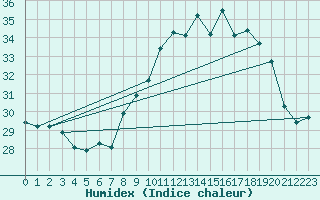 Courbe de l'humidex pour Cap Cpet (83)