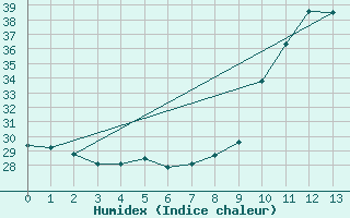 Courbe de l'humidex pour Blus (40)