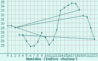 Courbe de l'humidex pour Anglars St-Flix(12)