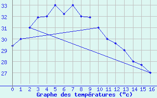 Courbe de tempratures pour Labuan