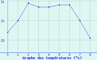 Courbe de tempratures pour Warruwi