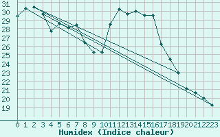 Courbe de l'humidex pour Nmes - Garons (30)