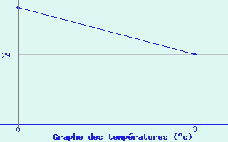 Courbe de tempratures pour Tayabas