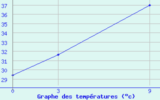 Courbe de tempratures pour Tuni