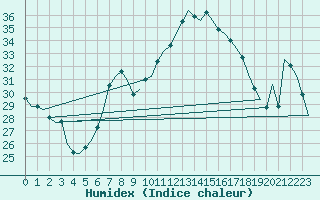 Courbe de l'humidex pour Vrsac