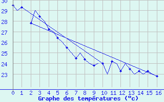 Courbe de tempratures pour Tahiti-Faaa