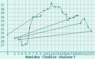 Courbe de l'humidex pour Chrysoupoli Airport