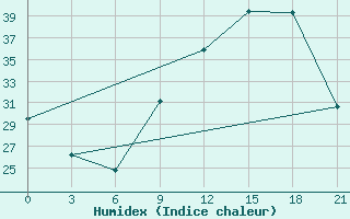 Courbe de l'humidex pour Logrono (Esp)