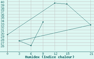 Courbe de l'humidex pour Nalut