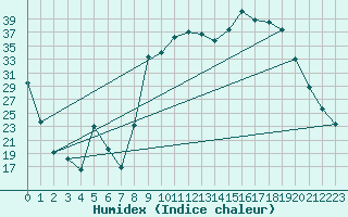 Courbe de l'humidex pour Figari (2A)