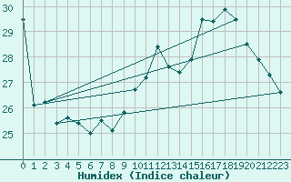 Courbe de l'humidex pour Solenzara - Base arienne (2B)
