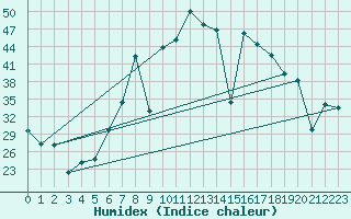 Courbe de l'humidex pour Vinars