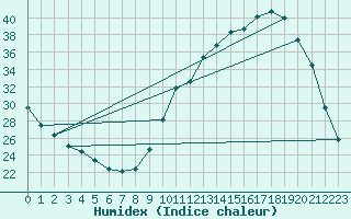 Courbe de l'humidex pour Saclas (91)