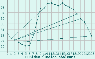 Courbe de l'humidex pour Calvi (2B)