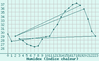 Courbe de l'humidex pour Pau (64)