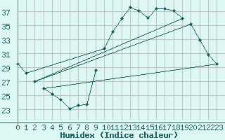 Courbe de l'humidex pour Cazaux (33)
