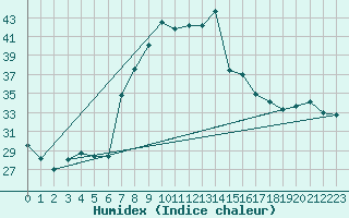 Courbe de l'humidex pour Cap Mele (It)