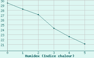 Courbe de l'humidex pour Wilkes-Barre - Scranton, Wilkes-Barre / Scranton International Airport