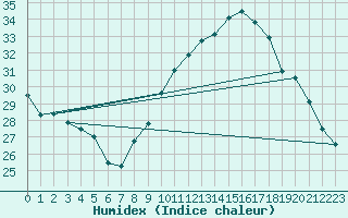 Courbe de l'humidex pour Saint-Jean-de-Vedas (34)