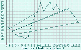 Courbe de l'humidex pour Sanary-sur-Mer (83)