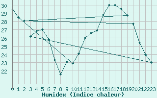 Courbe de l'humidex pour Dijon / Longvic (21)