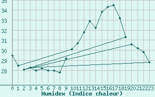 Courbe de l'humidex pour Agde (34)