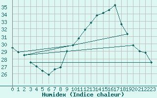 Courbe de l'humidex pour Crest (26)