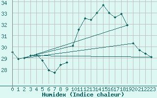 Courbe de l'humidex pour Cap Ferret (33)