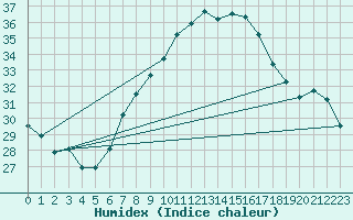 Courbe de l'humidex pour Kairouan
