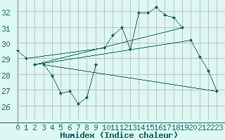 Courbe de l'humidex pour Pointe de Socoa (64)